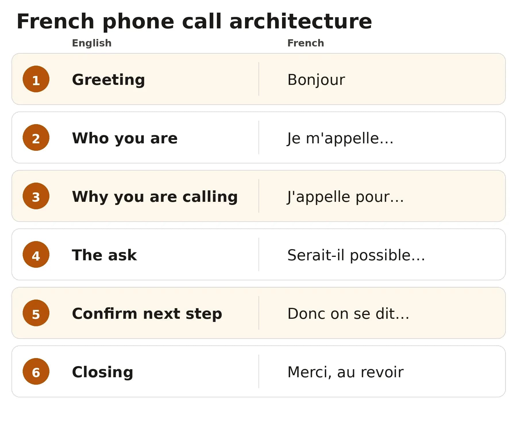 Diagram of a six-part French phone call architecture: greeting, who you are, why calling, the ask, confirm next step, closing