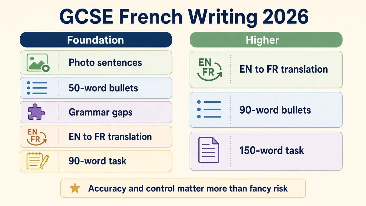 GCSE French Writing 2026 map: Foundation vs Higher tasks
