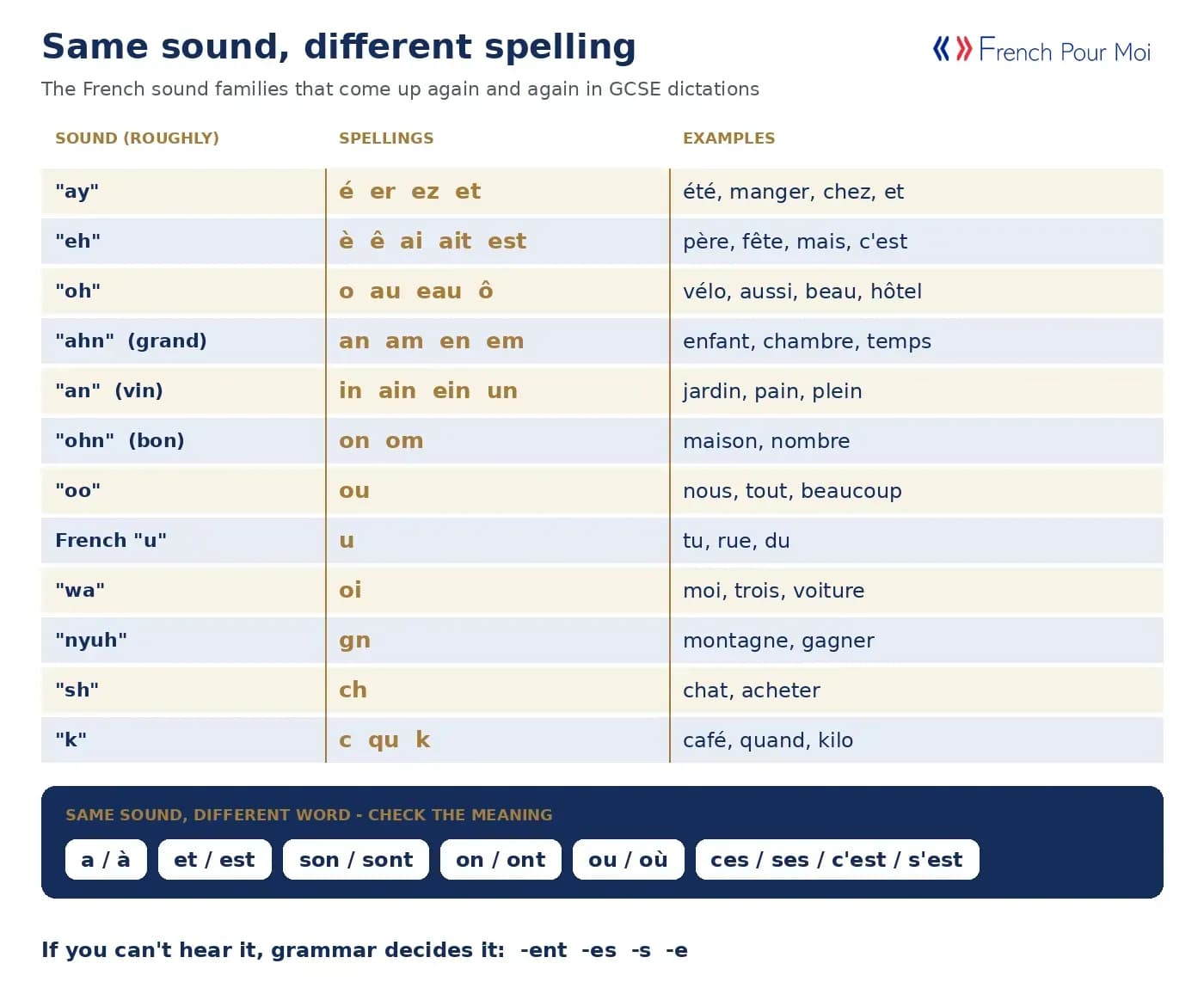 Same sound, different spelling - French sound families and homophones for GCSE dictation
