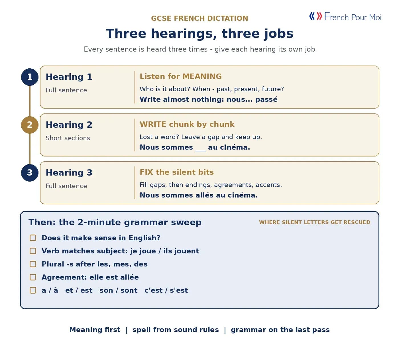 Three hearings, three jobs - listen for meaning, write in sections, fix endings and agreements, then a grammar sweep