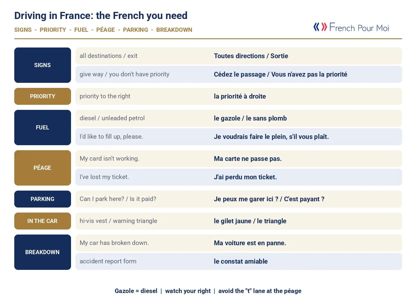 Driving in France - the French you need for road signs, priority, the petrol station, the péage, parking and breakdowns
