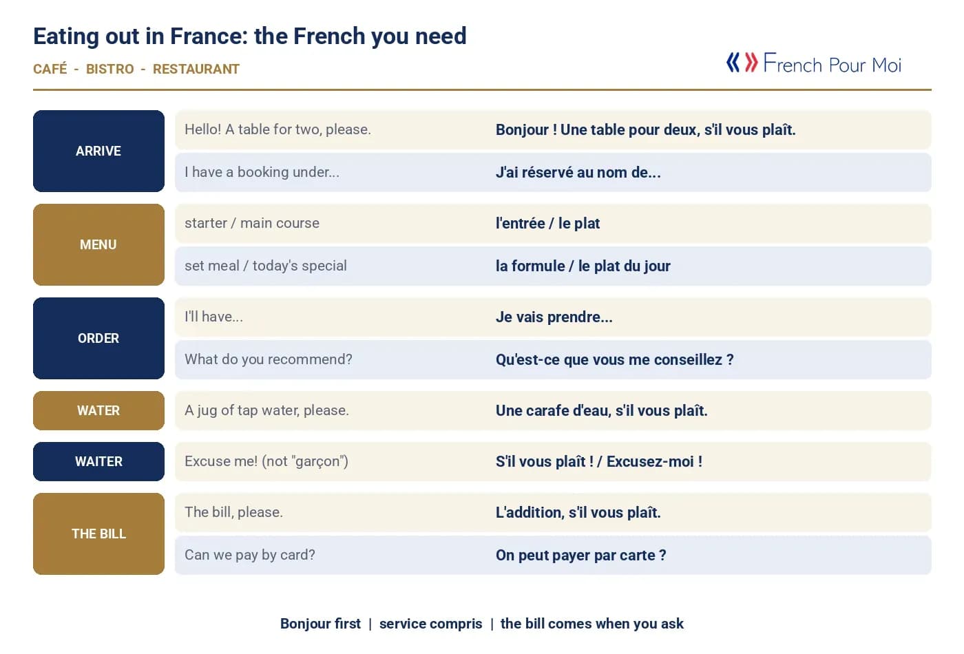 Eating out in France - the French you need to get a table, order, ask for water, call the waiter and get the bill