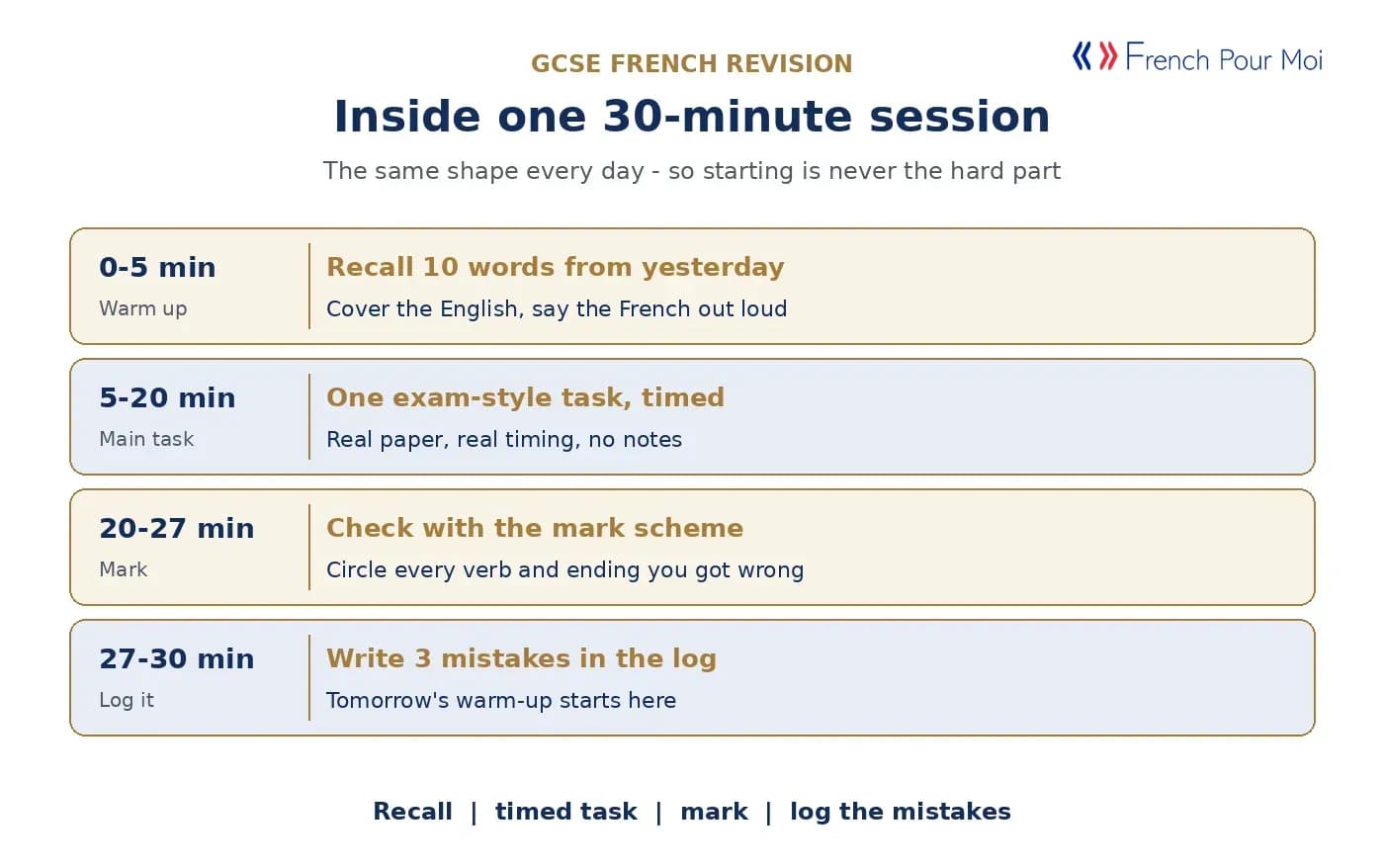 Inside one 30-minute GCSE French revision session - recall, timed task, mark, log the mistakes