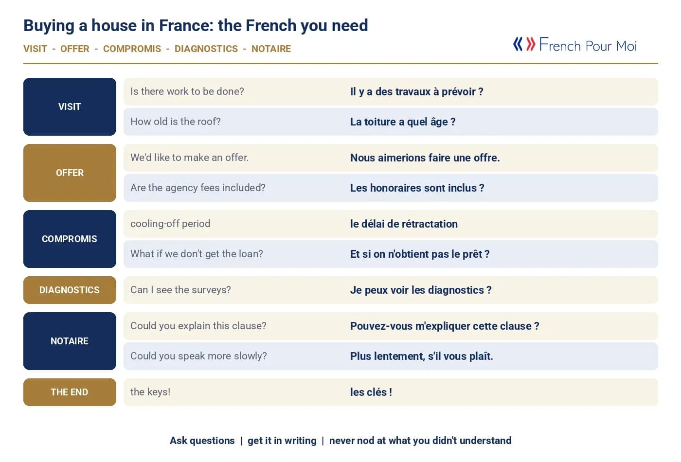 Buying a house in France - the French you need for the visit, the offer, the compromis, the diagnostics and the notaire