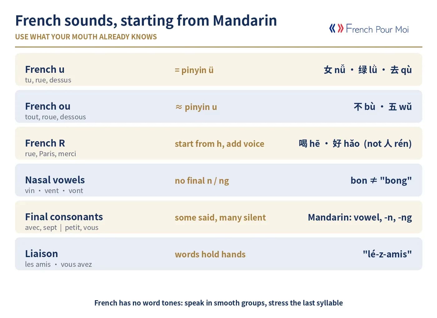 French sounds compared with Mandarin pinyin - u, ou, R, nasal vowels, final consonants and liaison