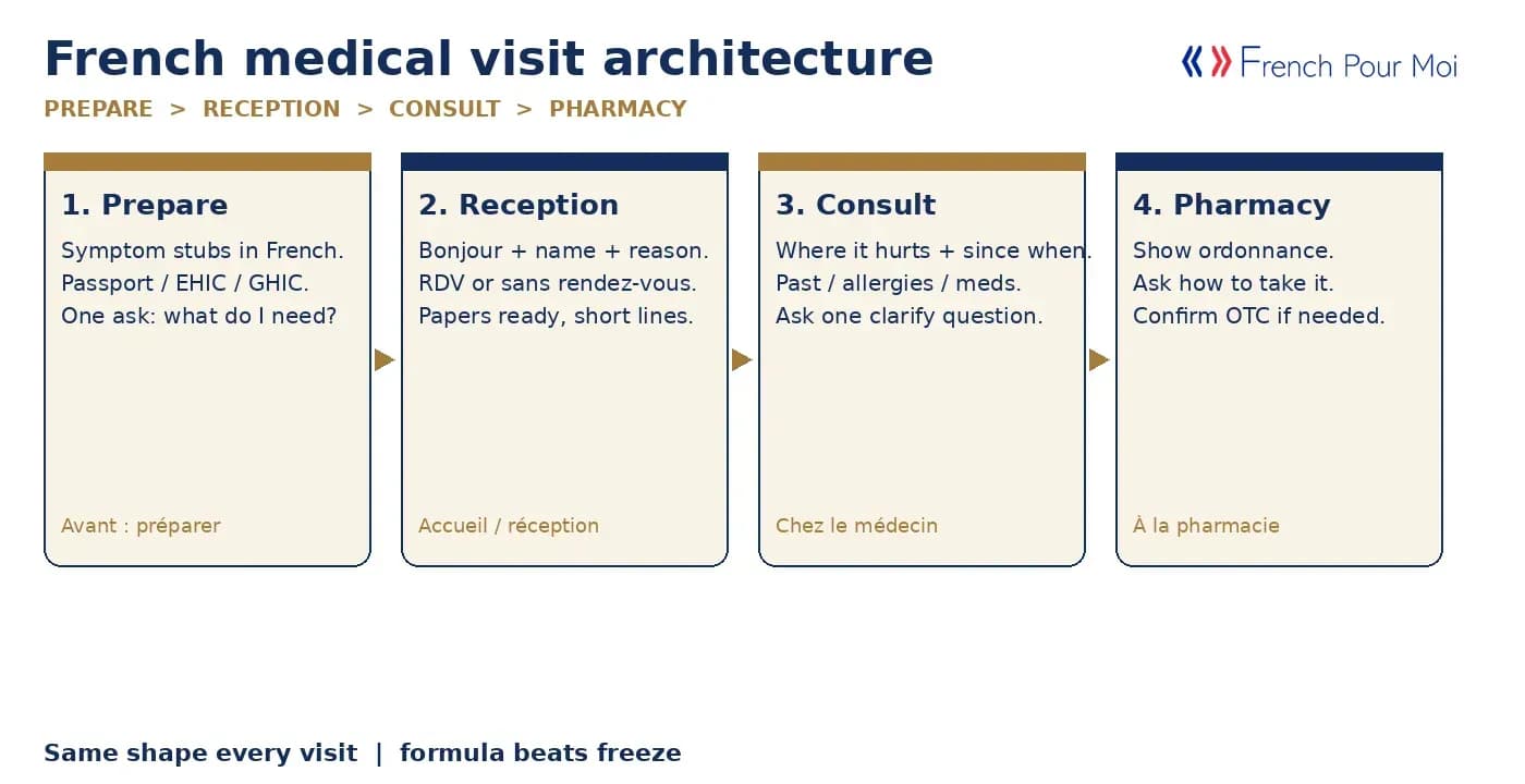 French medical visit architecture - prepare, reception, consult, pharmacy