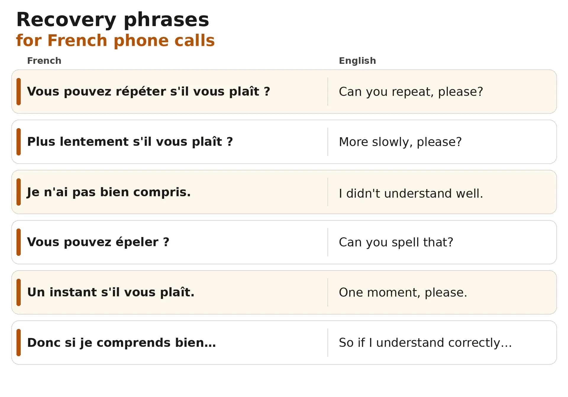 Card of recovery phrases for French phone calls with English glosses