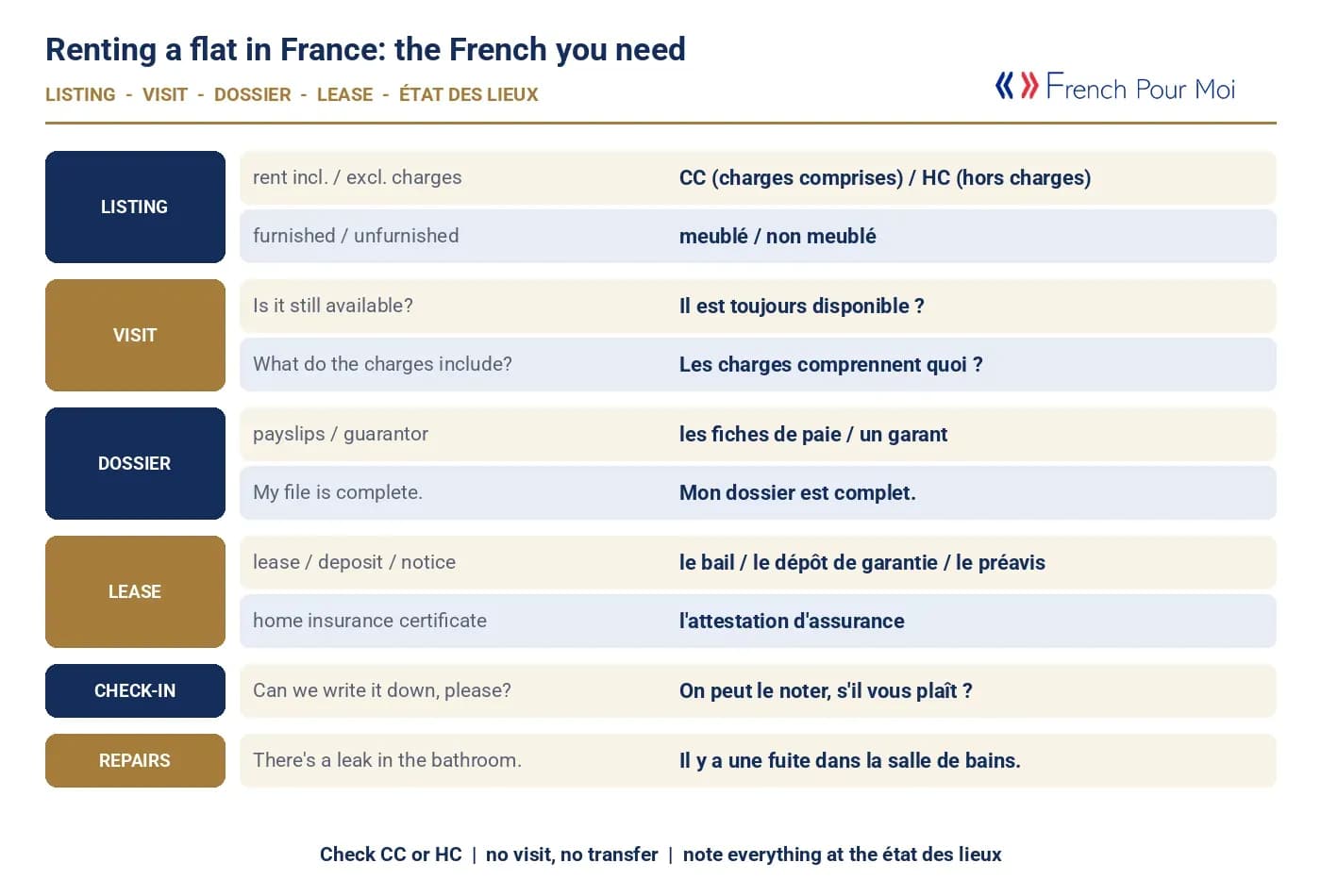 Renting a flat in France - the French you need for the listing, the visit, the dossier, the lease and the état des lieux