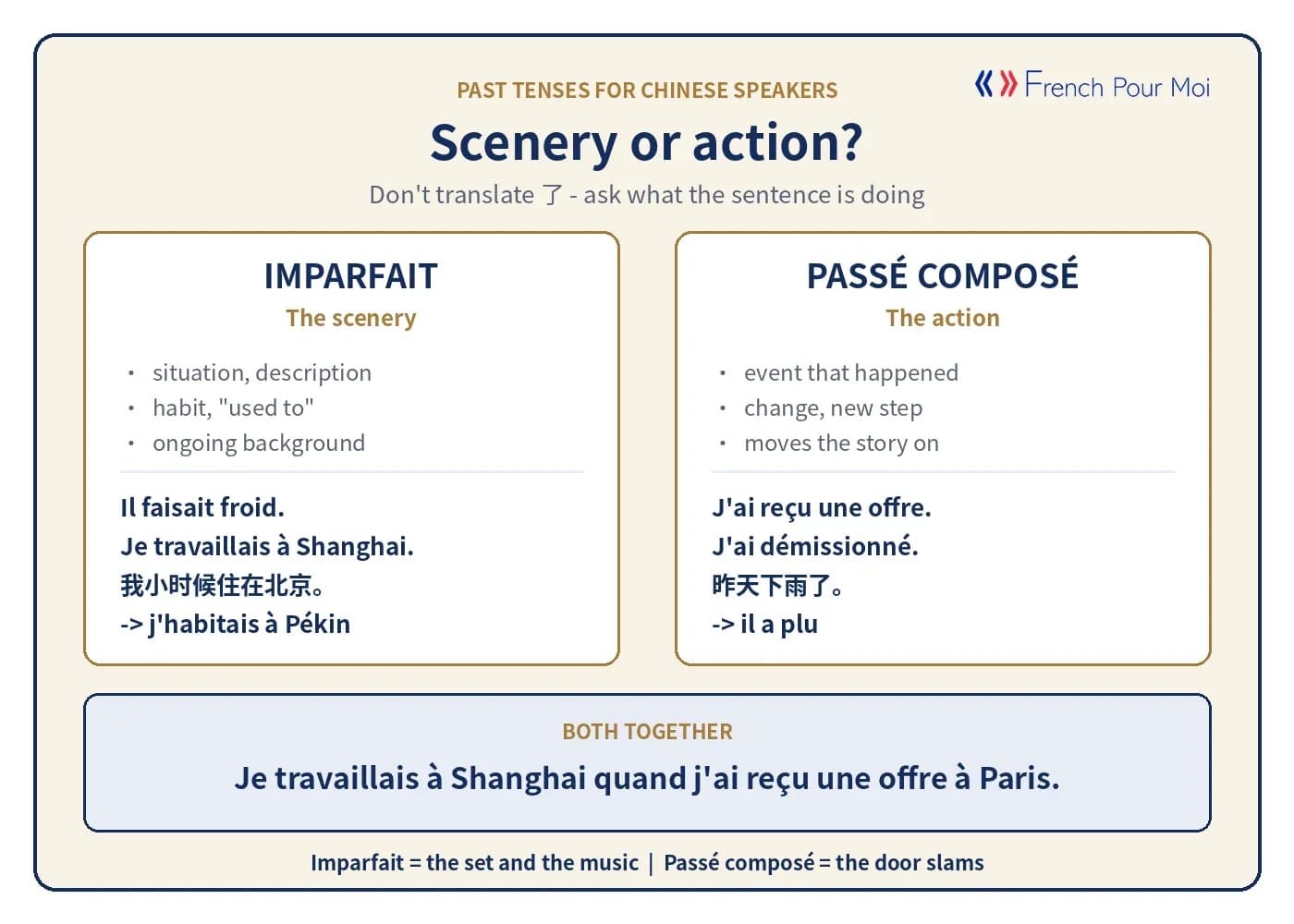 Scenery or action? Imparfait vs passé composé for Chinese speakers, with example sentences