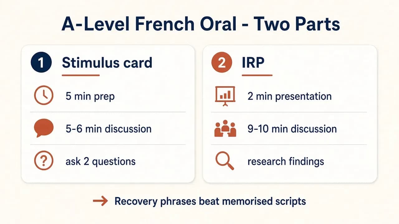 Diagram of A-Level French oral with stimulus card and IRP timing
