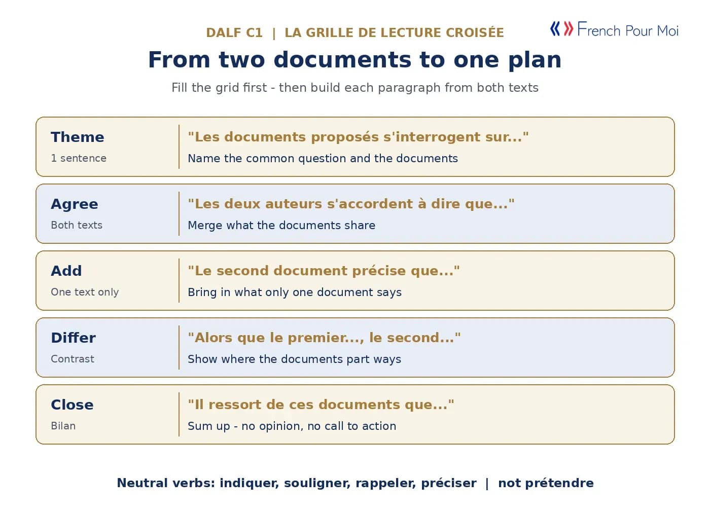 From two documents to one plan - the five moves of a DALF C1 synthèse, from naming the common theme to a neutral closing bilan, with a French phrase for each