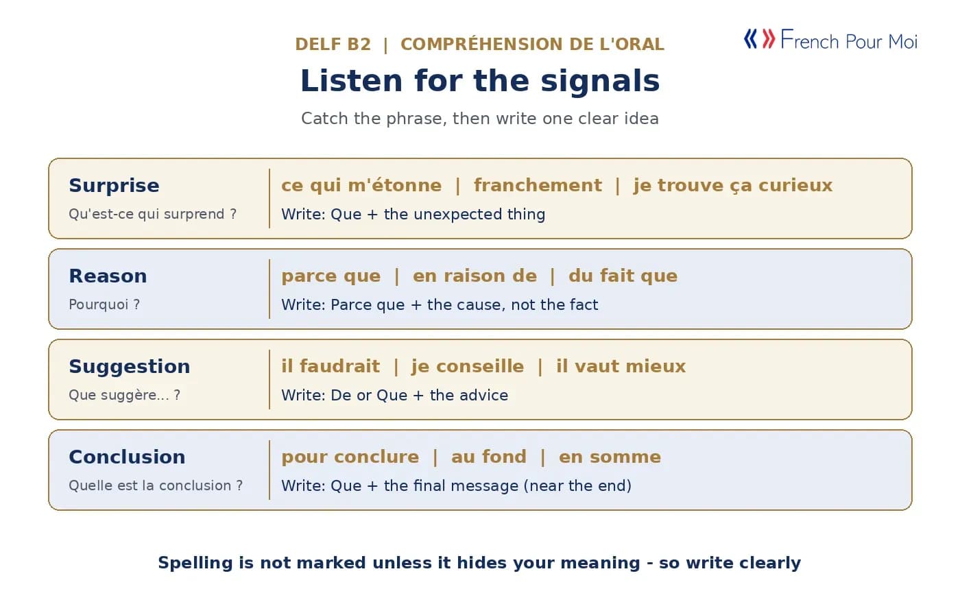 Listening for signals - the phrases speakers use before a surprise, a reason, a suggestion or a conclusion, and the question each one answers in the DELF B2 listening paper