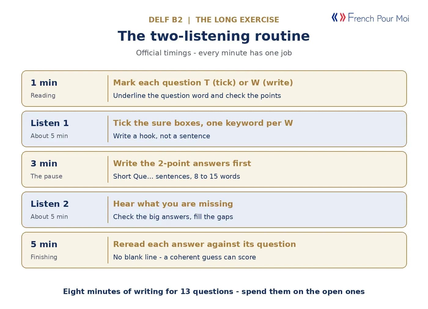 The two-listening routine for the DELF B2 long exercise - read, first listening, three-minute pause, second listening, last five minutes, with what to do in each stage