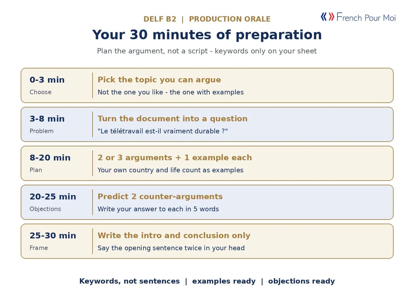 Your 30 minutes of DELF B2 speaking preparation - choose, find the problem, plan arguments, predict objections, frame