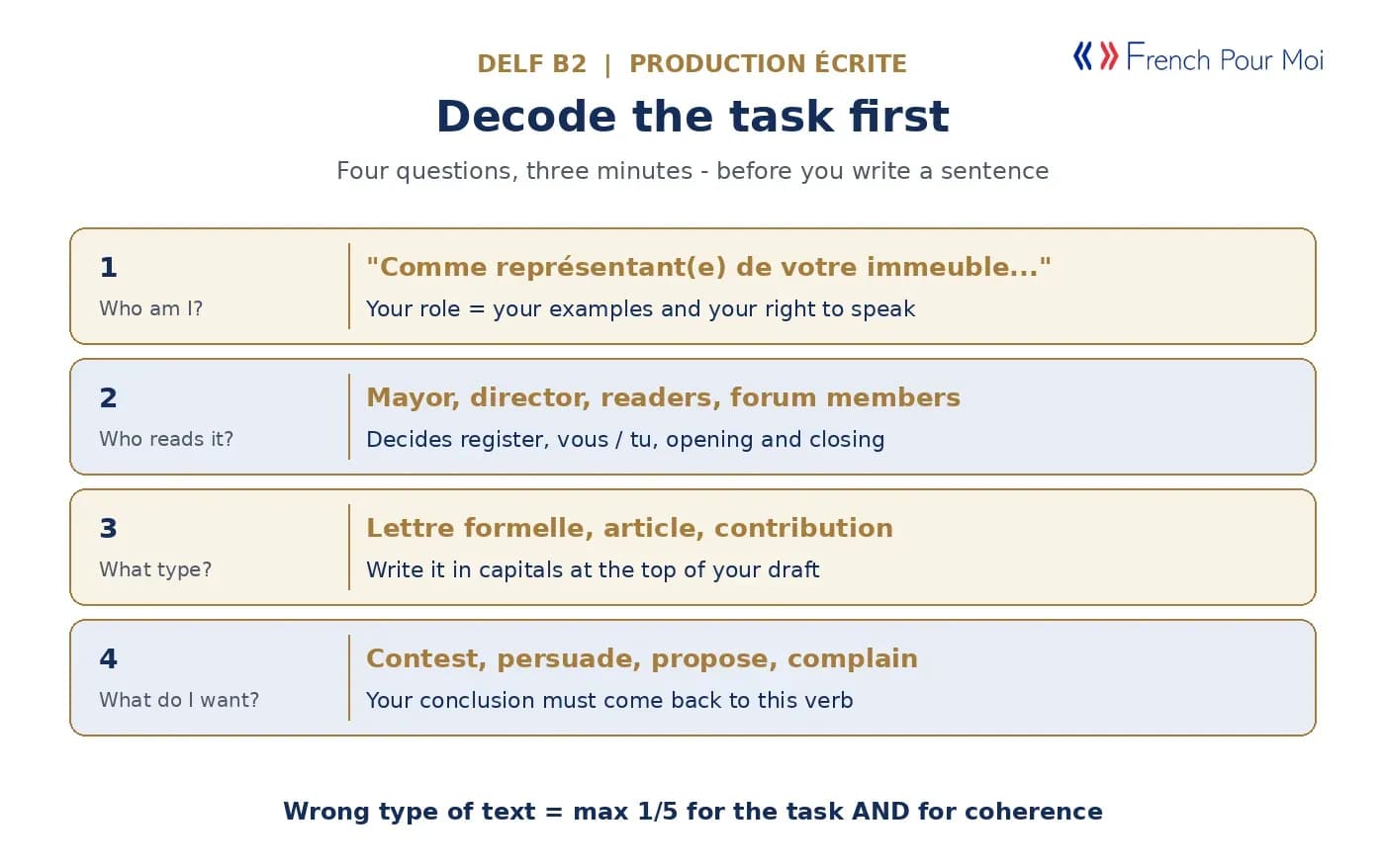 Decode the DELF B2 writing task in four questions - who am I, who is reading, what type of text, what do I want