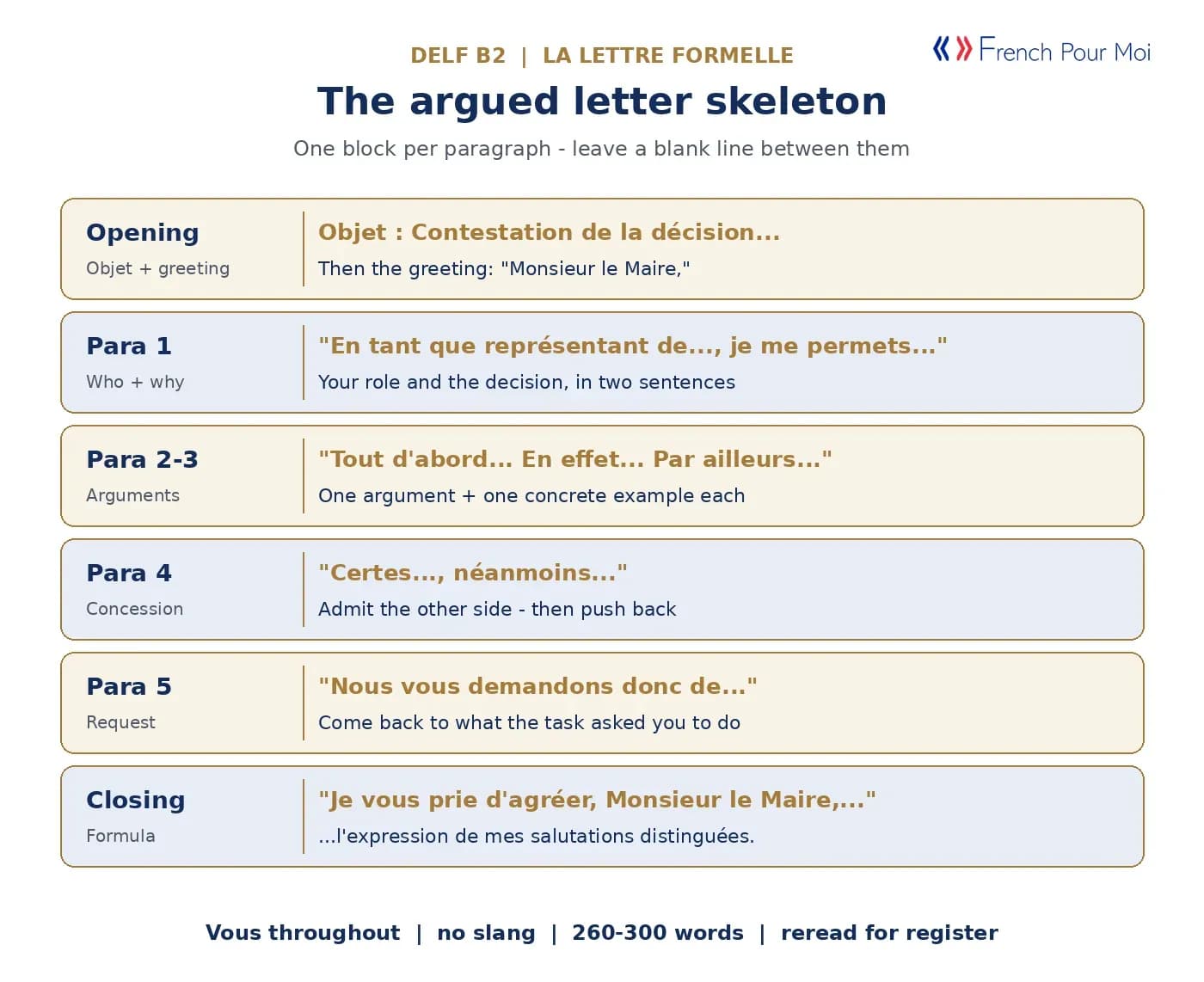 The DELF B2 argued letter skeleton - opening, position, two arguments, concession, request, closing formula