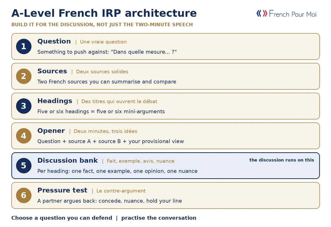 A-Level French IRP architecture - question, sources, headings, opener, discussion bank, pressure test