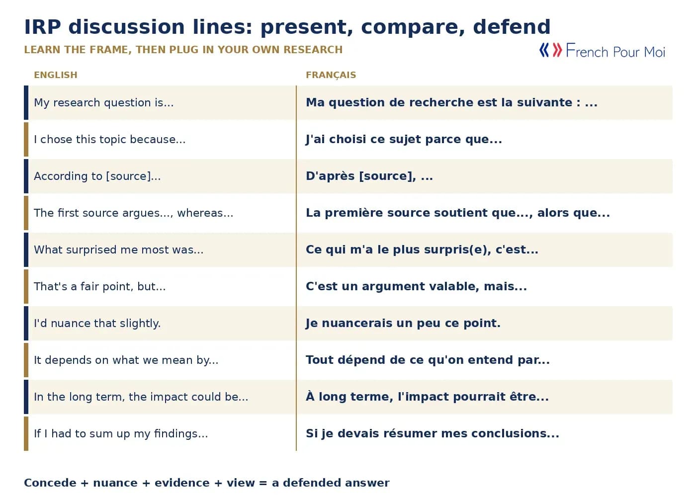 IRP discussion lines in English and French - presenting sources, nuancing, defending, concluding