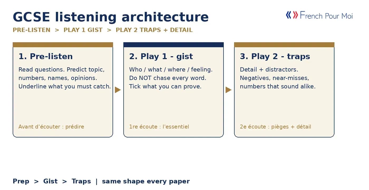 GCSE listening architecture - pre-listen, play 1 gist, play 2 traps