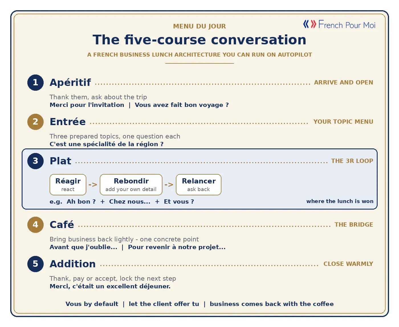 The five-course conversation - aperitif, starter, main with the 3R loop, coffee bridge, the bill