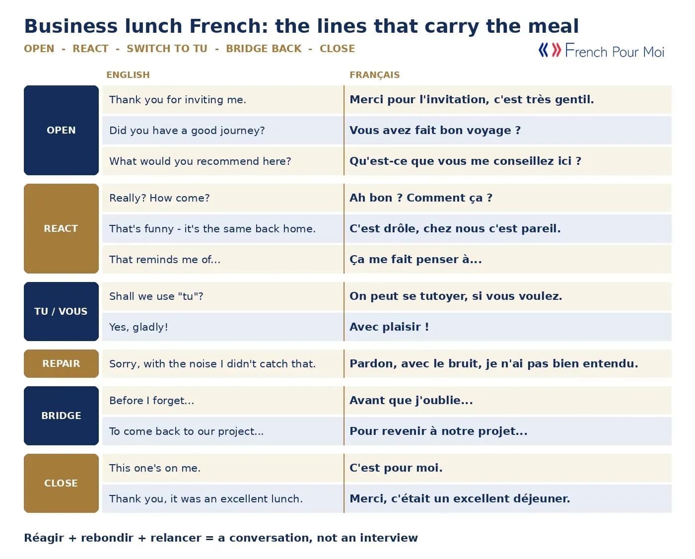 French business lunch phrases in English and French - opening, reacting, tu/vous, bridging back, closing