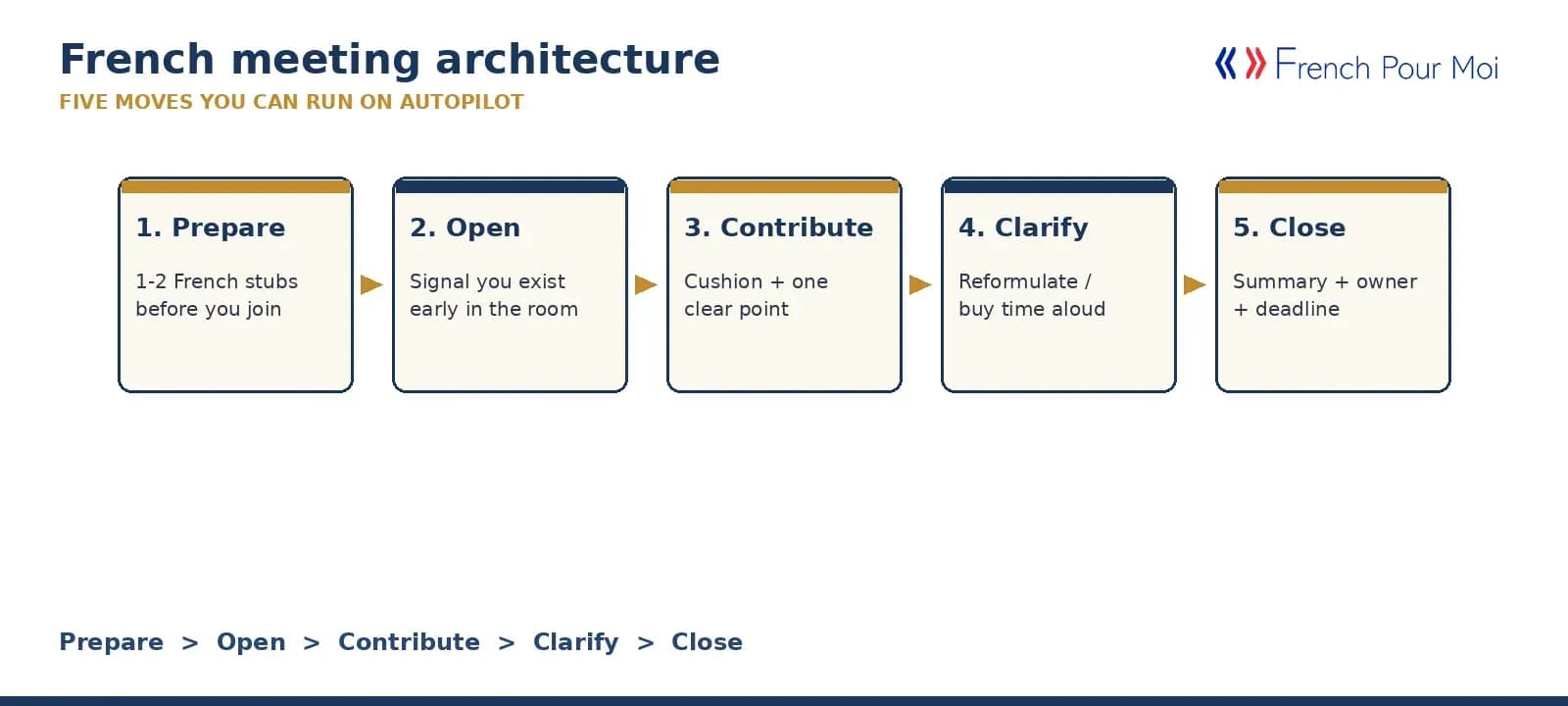 Meeting architecture - prepare, open, contribute, clarify, close