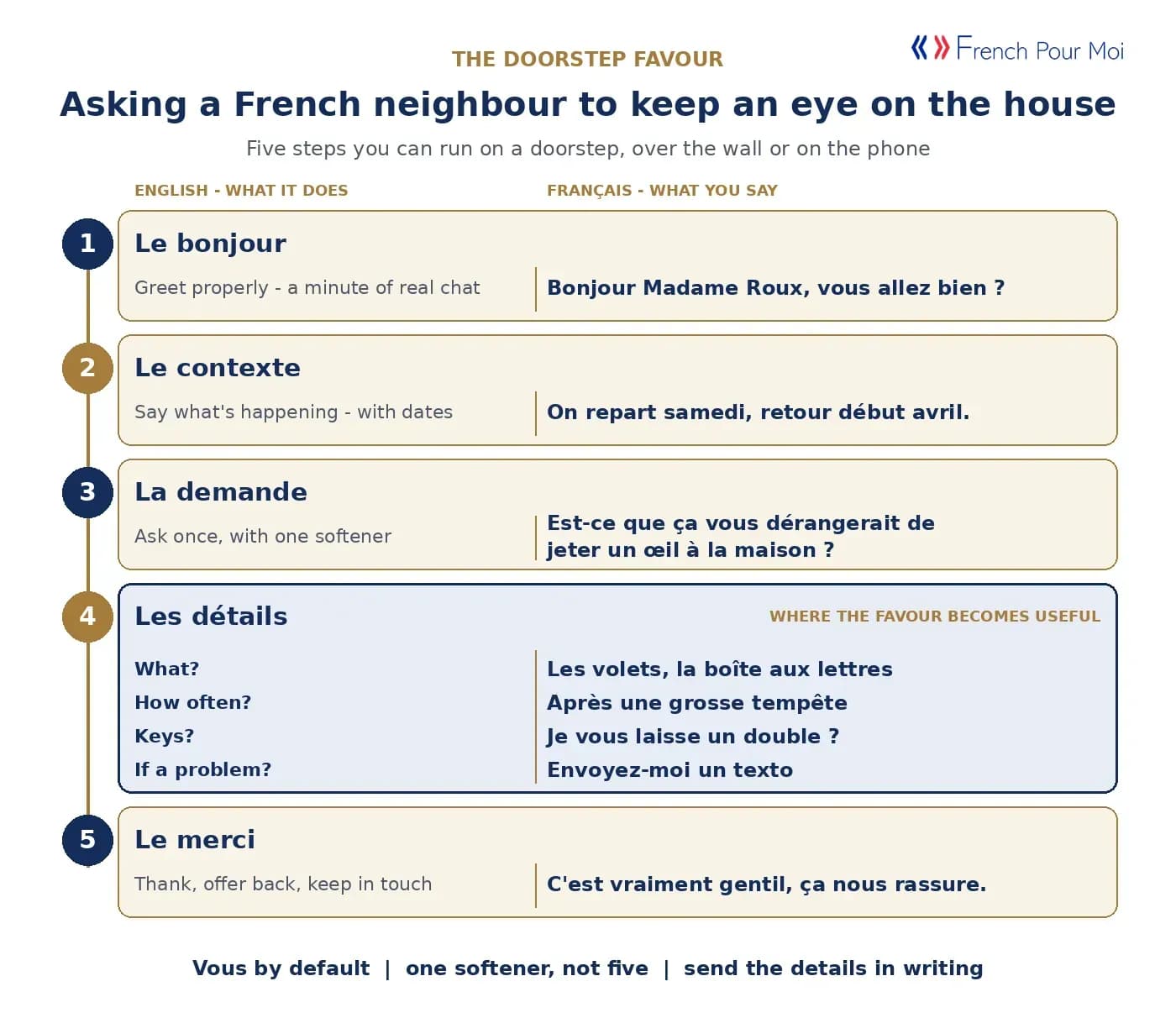 The doorstep favour - bonjour, context, the ask, the details, the thank-you
