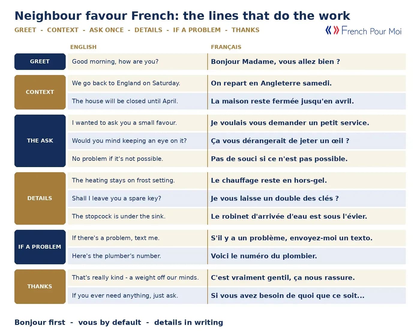 Neighbour favour phrases in English and French - greeting, the ask, the details, if something happens, thanks