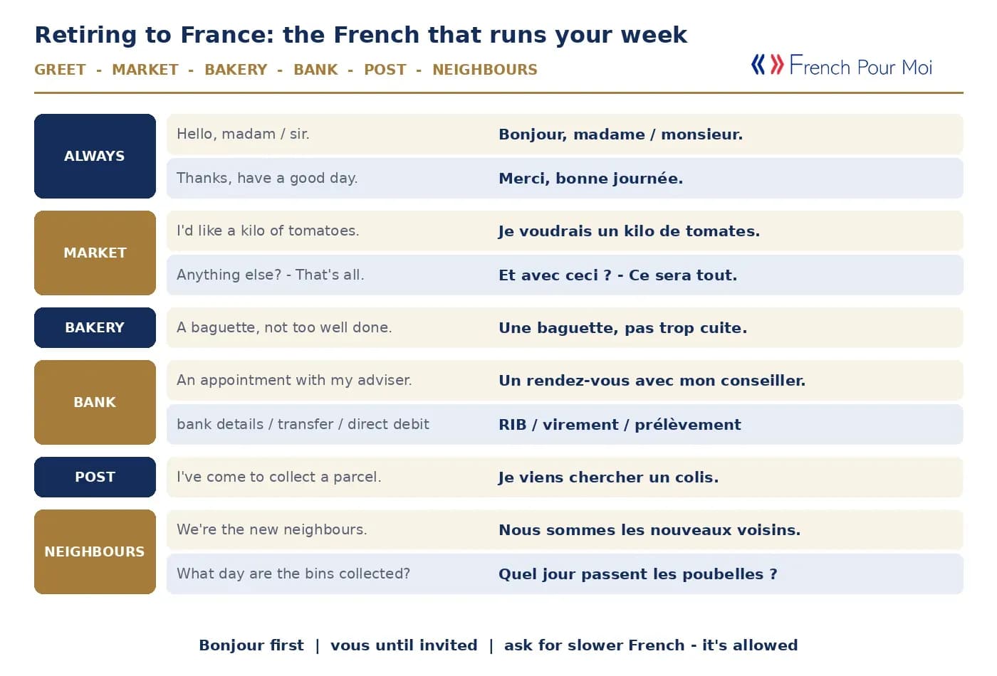 Retiring to France - daily-life French for the market, bakery, bank, post office and neighbours